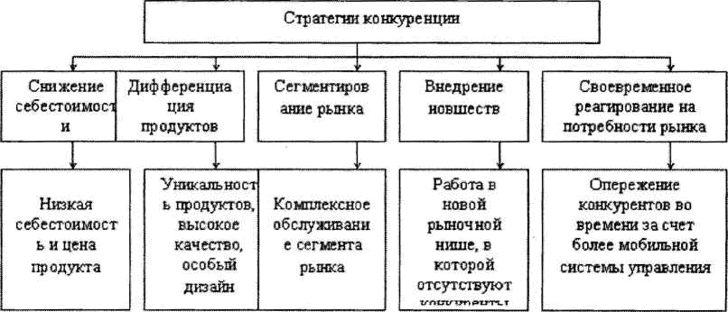 Контрольная работа по теме Конкуренция и конкурентоспособность услуг: методы конкуренции и оценки конкурентоспособности услуг